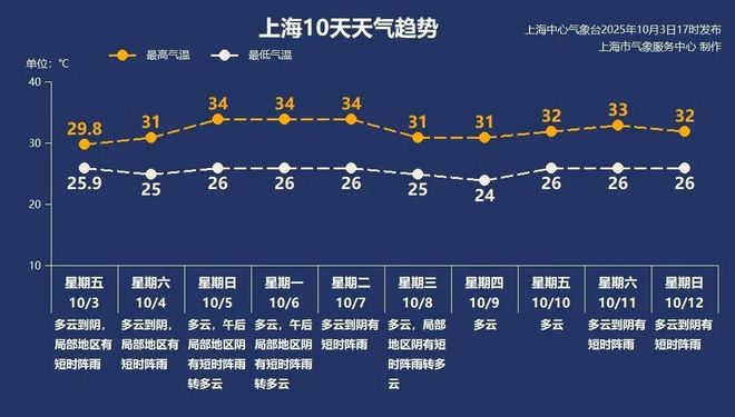 升温！小心“散装”雨水 天气早知道PG麻将胡了试玩平台准备好又一波